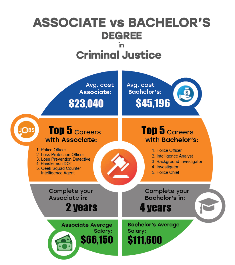 Top Online Criminal Justice Degrees Criminal Justice Programs